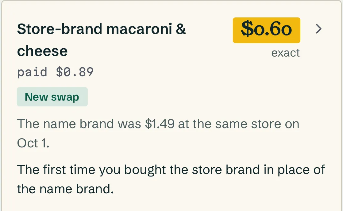 A receipt line in the app, from demo data: store-brand macaroni and cheese, paid $0.89, saved $0.60, exact, marked New swap. Below it: the name brand was $1.49 at the same store on Oct 1. The first time you bought the store brand in place of the name brand.